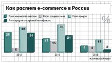 Productos más vendidos en Rusia: estadísticas