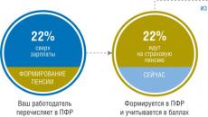 Procedura për transferimin e pjesës së financuar të pensionit në pjesën e sigurimit të Sberbank të pensionit në Sberbank