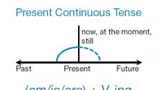Present Continuous (Folyamatos jelen) - Folyamatos idő jelen van angolul