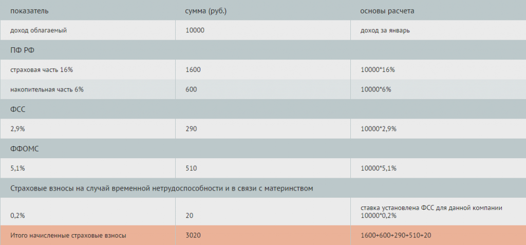 Ставки налогов с заработной платы в 2021 году таблица. Отчисление налогов с заработной платы 2021. Взносы проценты с зарплаты. Взносы страховые взносы с зарплаты. Сколько отчисления с зарплаты в фонды