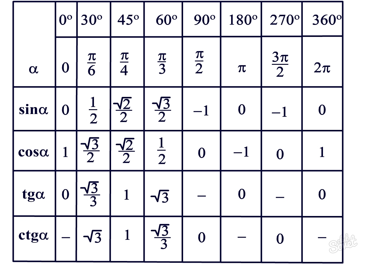 Кос 3 5 равен. Таблица значений sin cos TG CTG. Таблица значений sin cos TG. Таблица син кос тг. Синус 1 косинус 1 таблица.